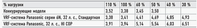 Ð¢Ð°Ð±Ð»Ð¸ÑÑ Ð¿Ð¾ÑÑÐ²Ð½ÑÐ½Ð½Ñ - ÐµÐ½ÐµÑÐ³Ð¾Ð·Ð±ÐµÑÑÐ³Ð°ÑÑÑ ÑÐ¸ÑÑÐµÐ¼Ð¸ ÐºÐ¾Ð½Ð´Ð¸ÑÑÐ¾Ð½ÑÐ²Ð°Ð½Ð½Ñ VRF